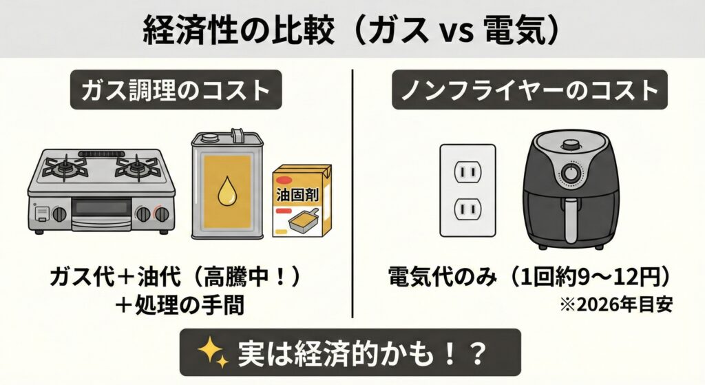 ノンフライヤーの電気代の目安