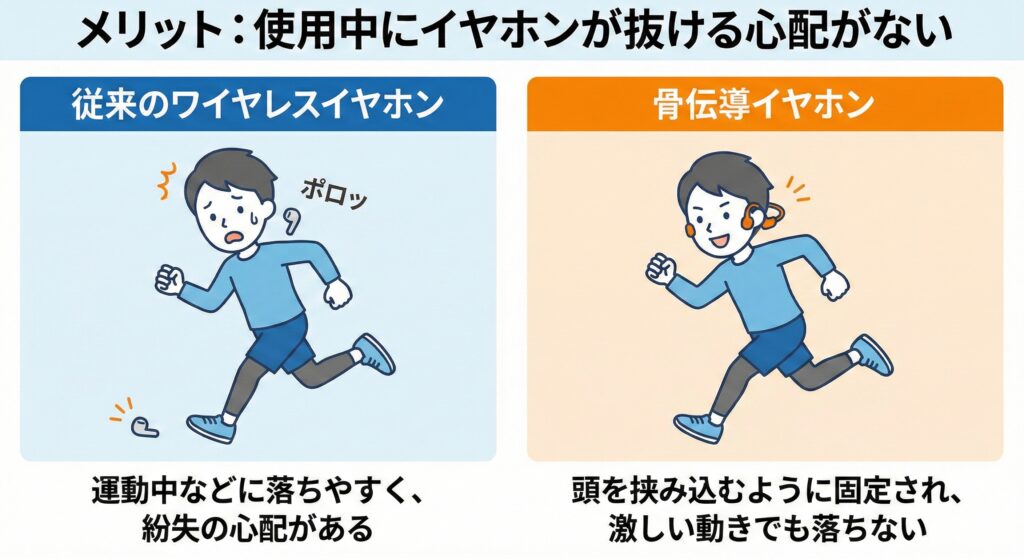 骨伝導イヤホンのメリット:使用中にイヤホンが抜ける心配がない