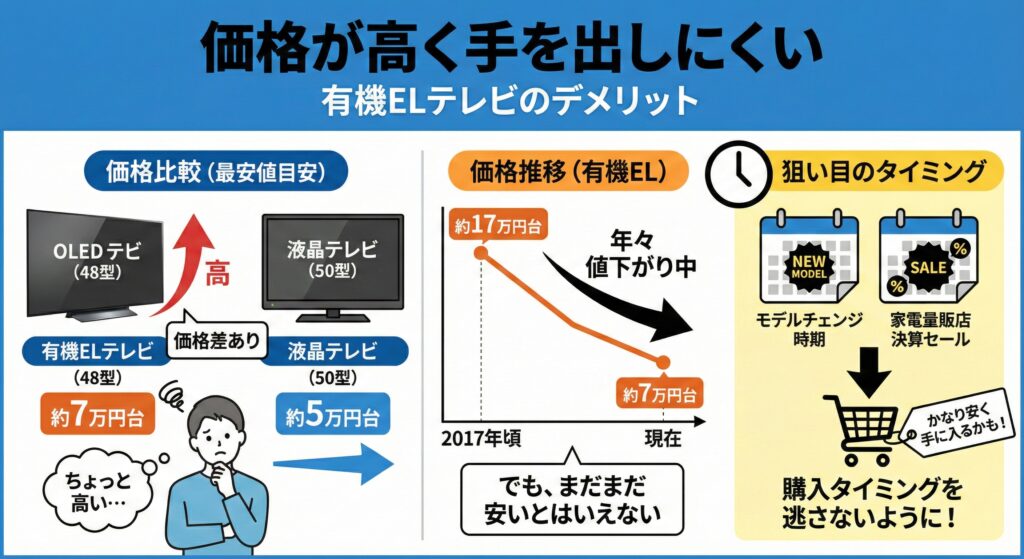有機ELテレビのデメリット:価格が高く手を出しにくい