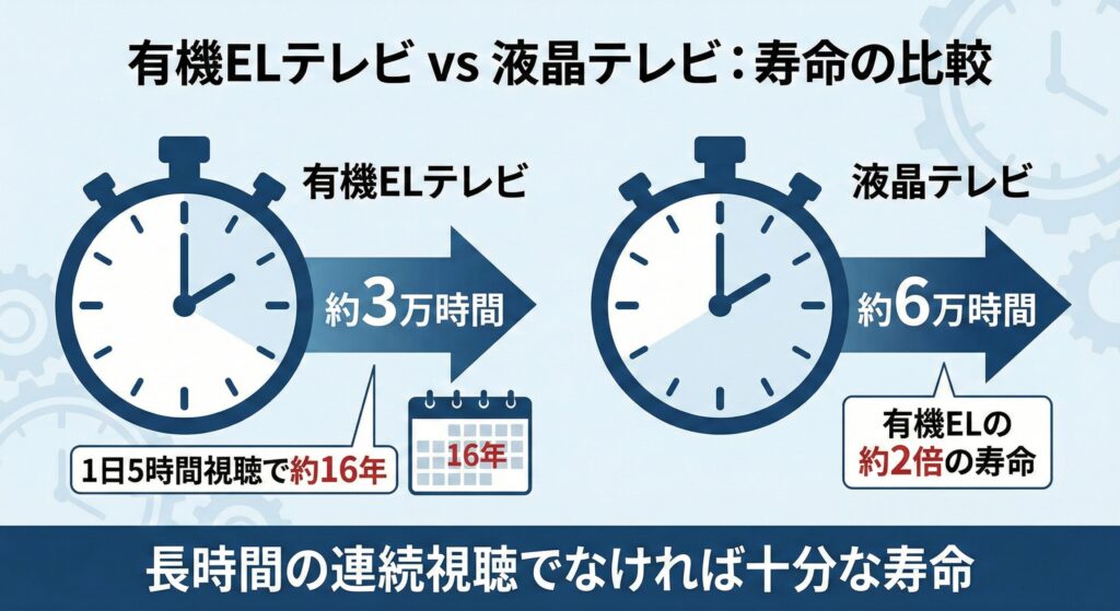 有機ELテレビと液晶テレビの寿命の比較