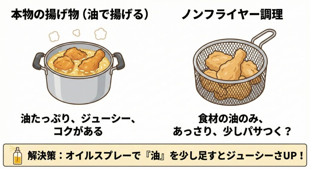 ノンフライヤーのデメリット:本物の揚げ物より物足りない