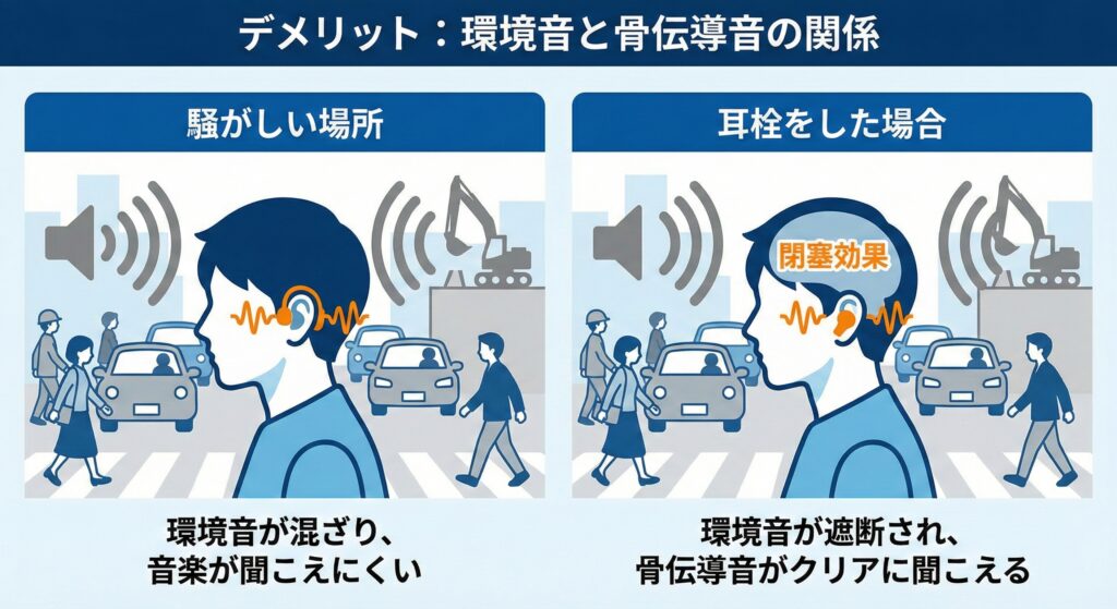 骨伝導イヤホンのデメリット:環境音がうるさいと聞こえにくい
