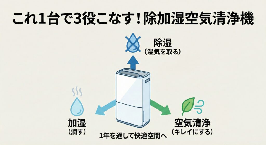 除加湿空気清浄機の構造