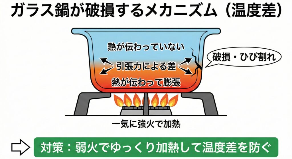 ガラス鍋の壊れるメカニズム