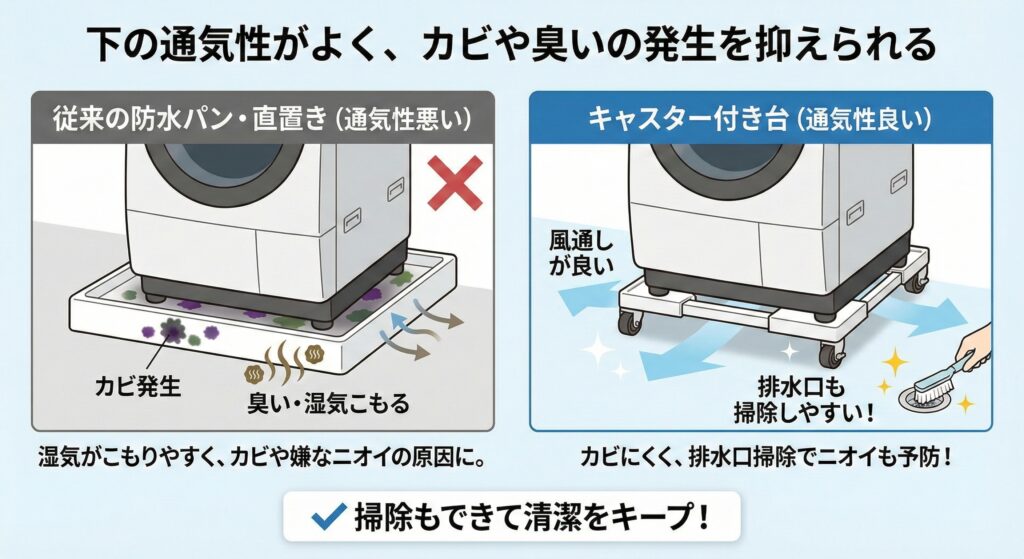 下の通気性がよく、カビや臭いの発生を抑えられる