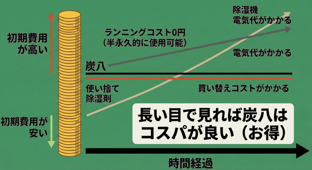 炭八は初期料金が高めだが、コスパは長い目で見たら良い