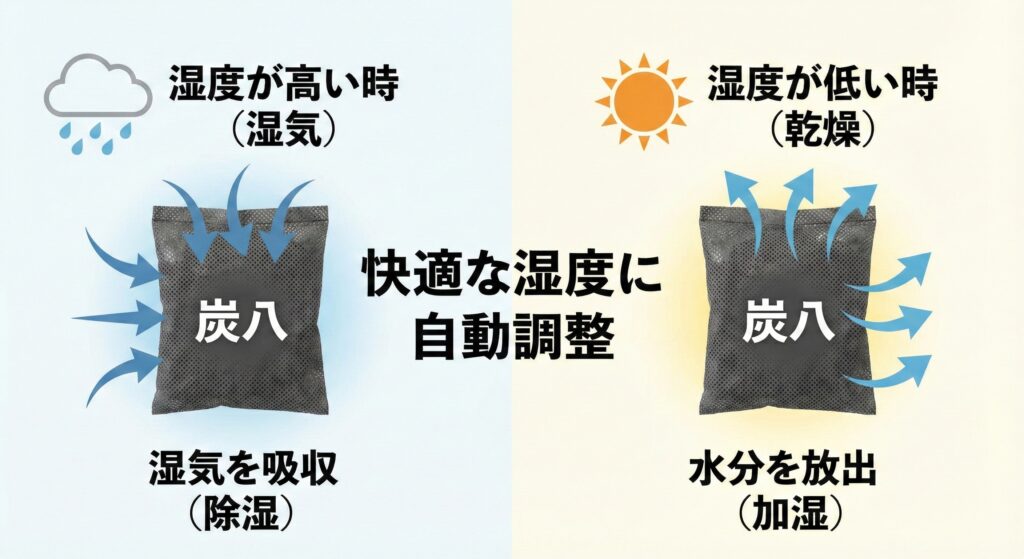 炭八は室内の湿度が高いときには除湿、乾燥しているときには溜めた水分を出して快適な湿度に調整