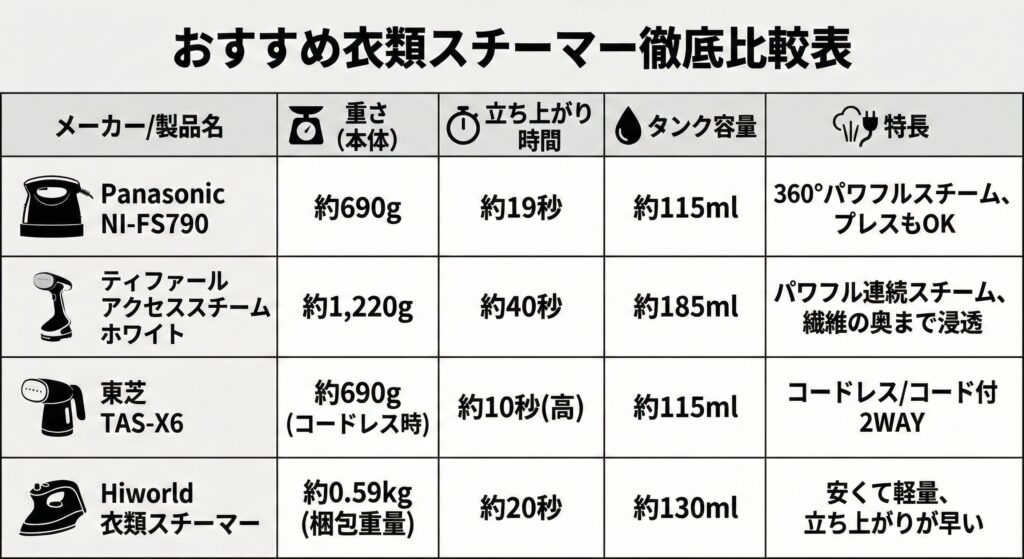 おすすめ衣類スチーマー徹底比較表