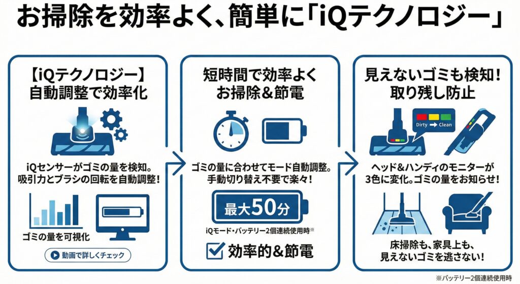 シャーク掃除機のiQテクノロジーの解説