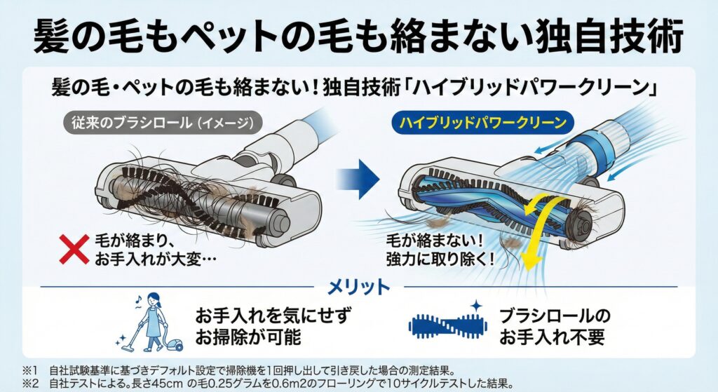 シャークの独自技術により髪の毛やペットの毛が絡みづらい