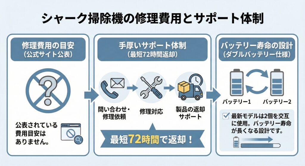 シャーク掃除機の修理費用の目安