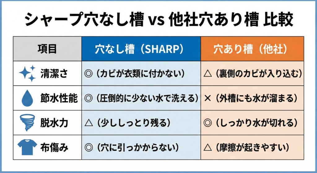 シャープの穴なし槽と他社の穴あり槽の比較