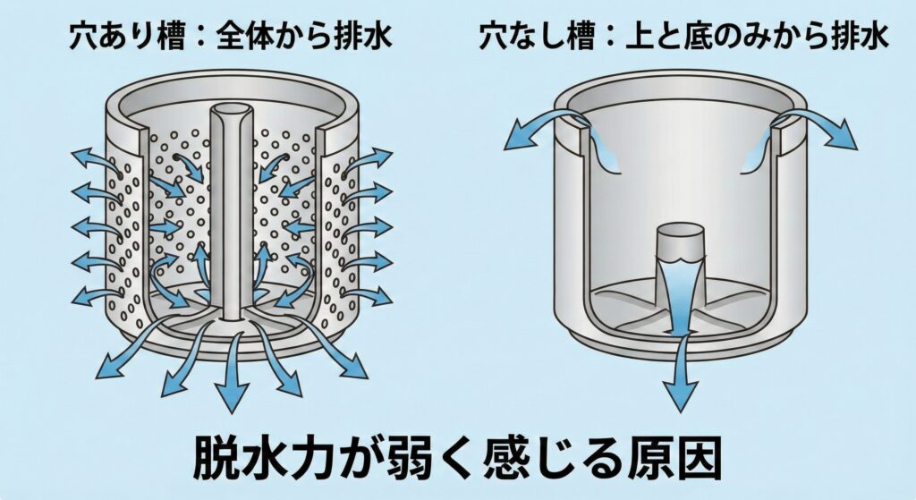 シャープの穴なし洗濯機のデメリット:脱水できない、弱めと感じる