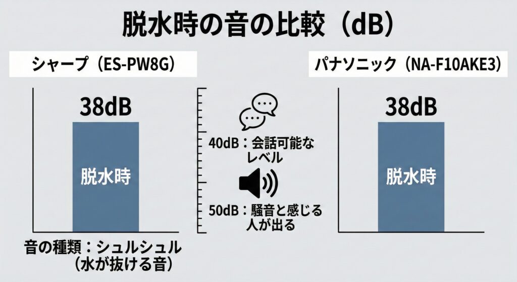 シャープの穴なし洗濯機のデメリット:脱水時の音がうるさい