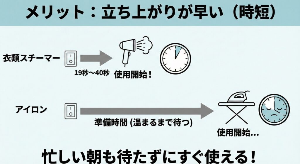衣類スチーマーのメリット立ち上がりが早い